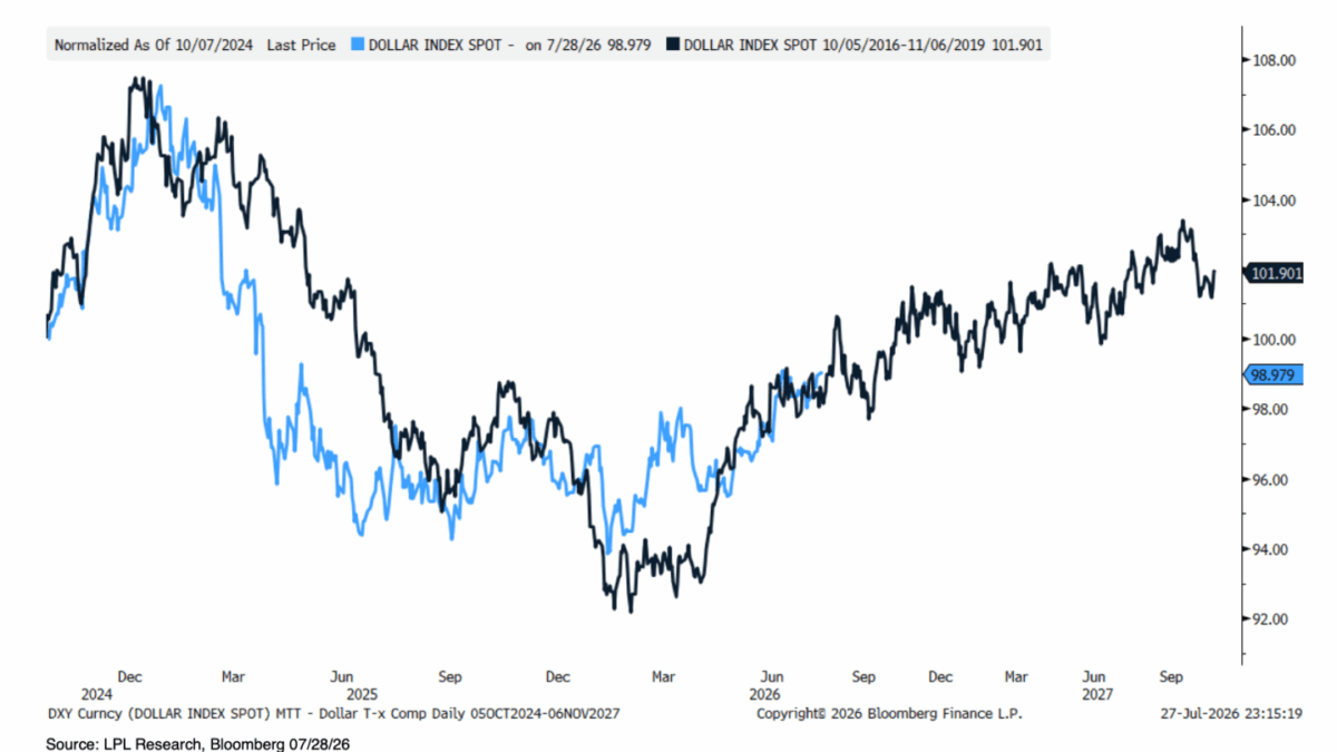 Trump’s dollar déjà vu: what an uncanny chart about the greenback shows about American exceptionalism