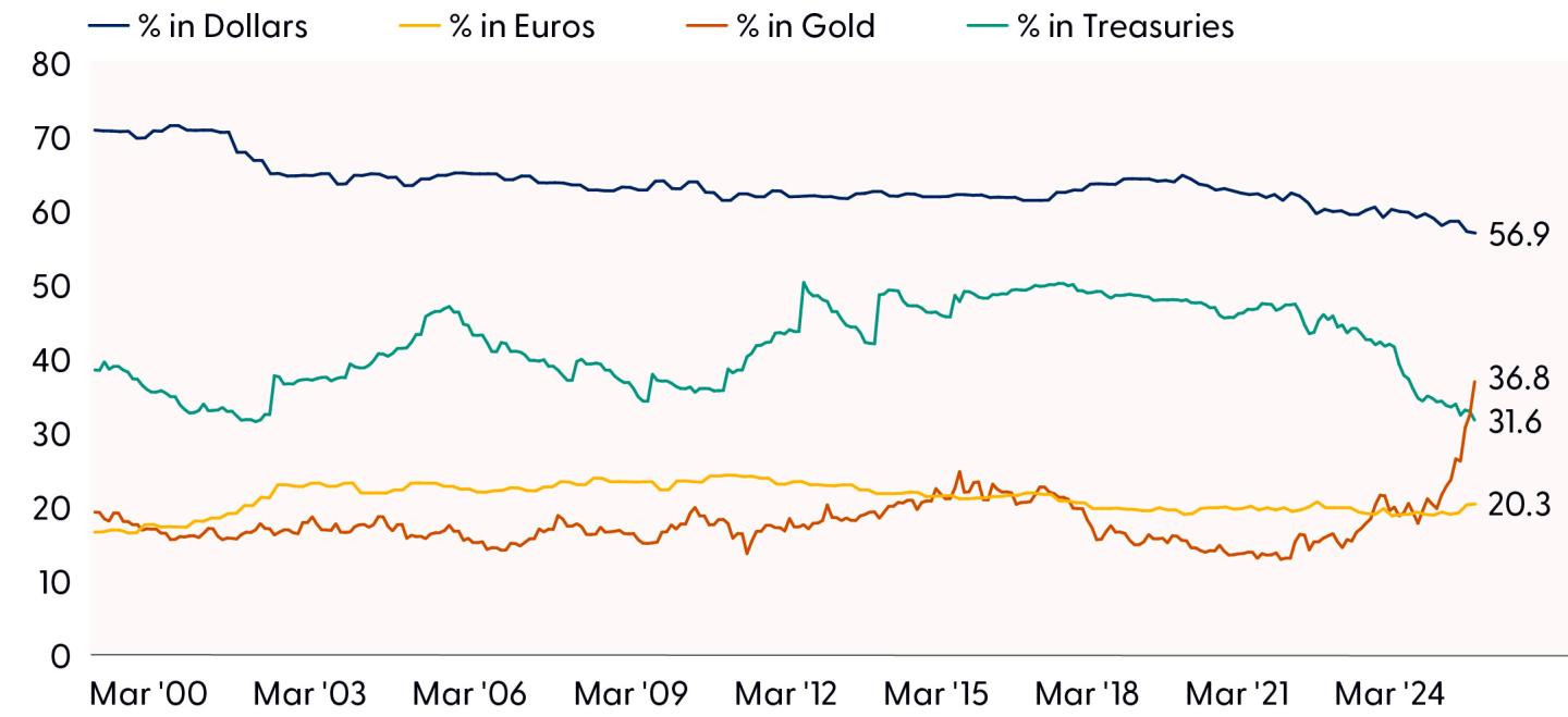 foreign-reserves-wmc-1-20-26-chart-3 Line graph comparing U.S. dollars, euros, gold, and Treasuries from March 2000 to December 2025.