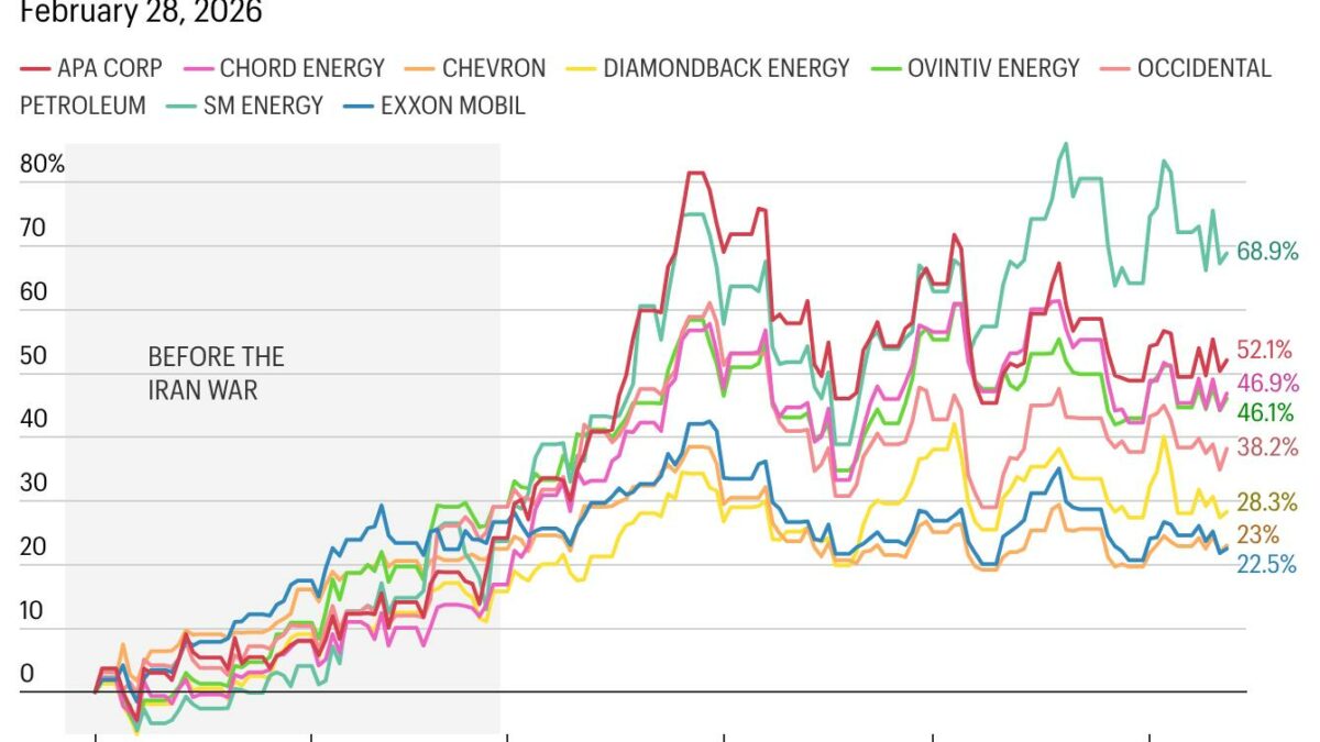 Pump pain, Wall Street gain: Iran war sends U.S. oil profits, stocks soaring as the big winners