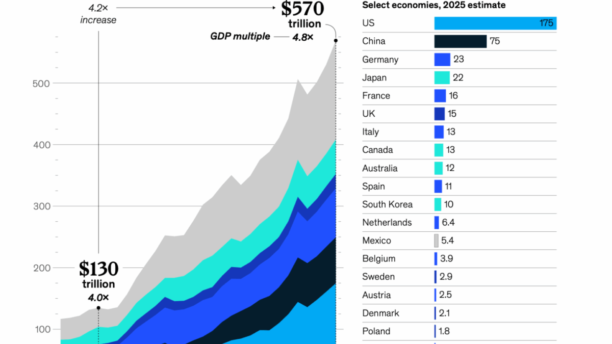 McKinsey: Global households got $40 trillion richer in 2025 as the paper wealth economy swelled to $1.8 quadrillion