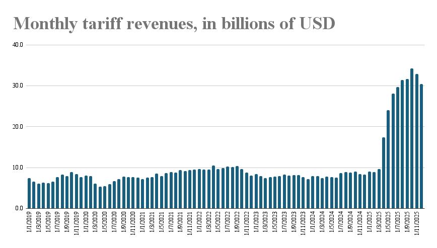 monthly-tariff-revenues-in-billions-of-usd-1