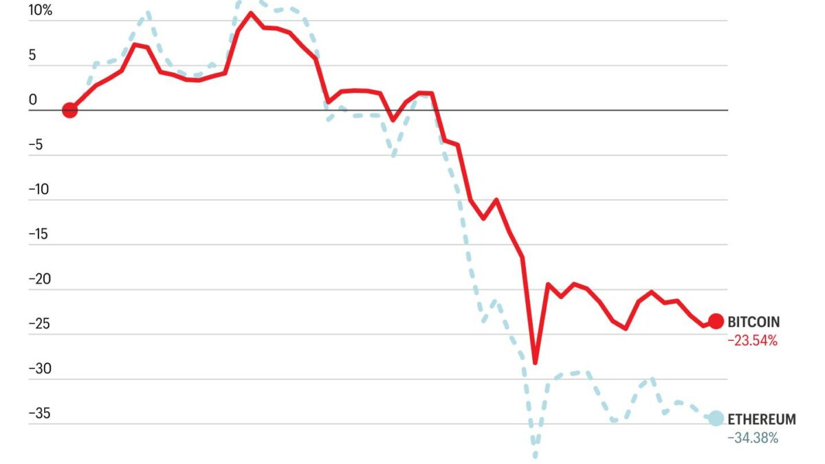 Bitcoin is down 24%, and Ethereum has dropped 34% since Jan. 1.