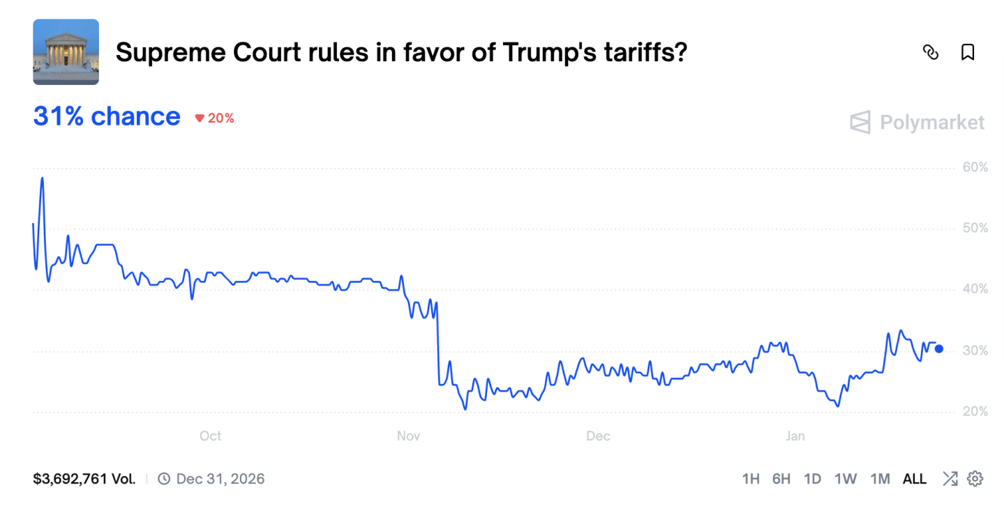 screenshot-2026-01-23-at-113305 Chart: Polymarket odds of Supreme Court ruling against Trump.