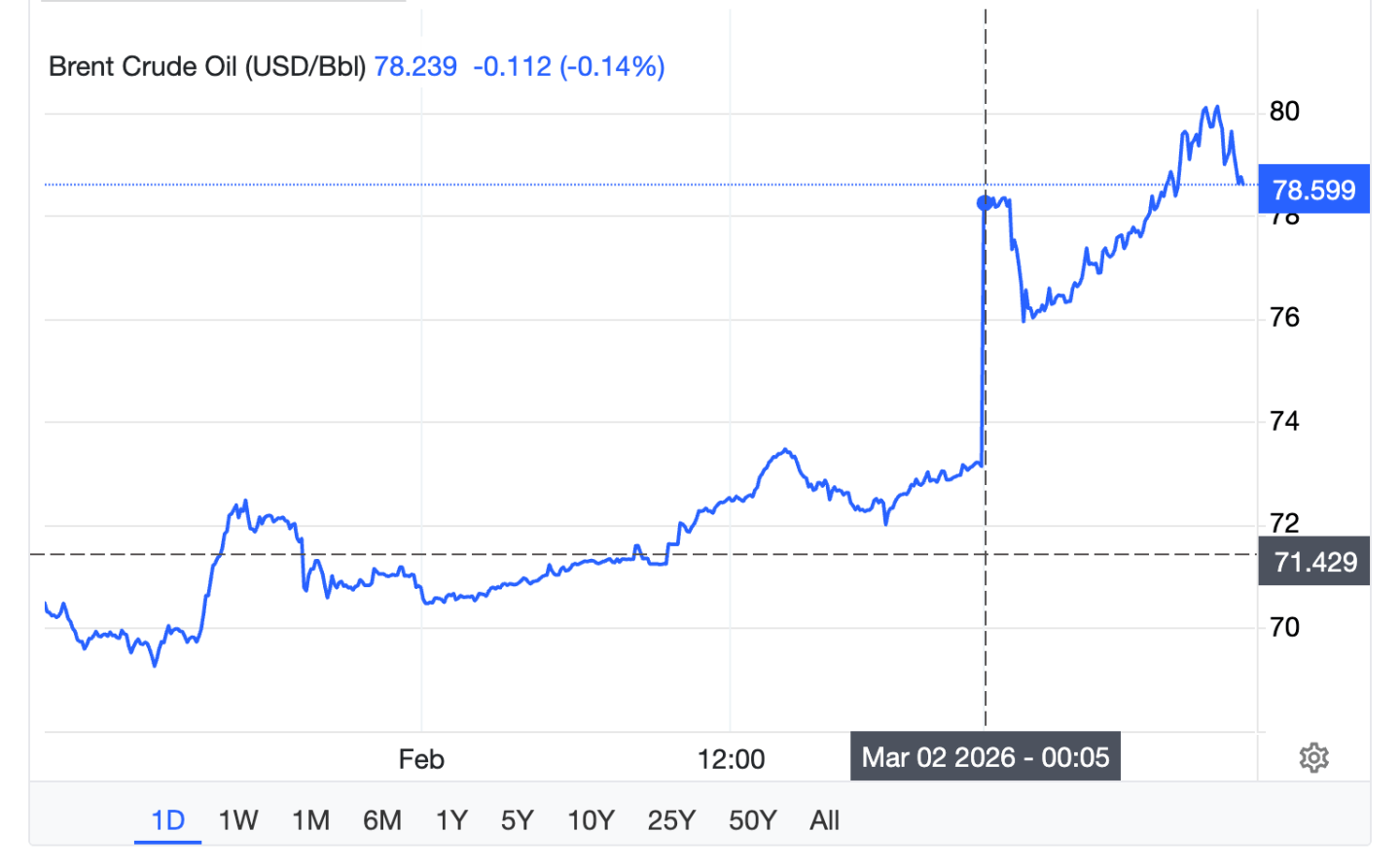 Photo: Oil price chart.
