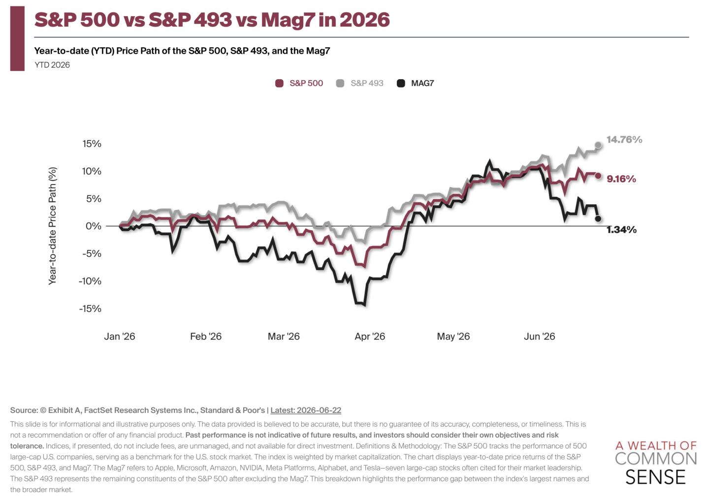 sp500-mag7-return-ytd-5-scaled-1